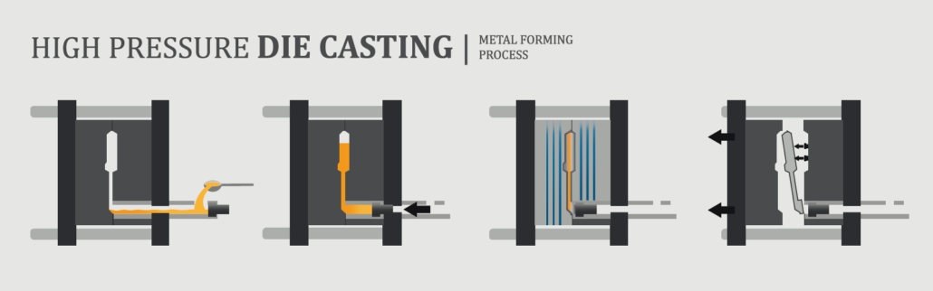 Schematic diagram of die casting process